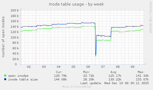 Inode table usage