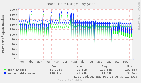 Inode table usage