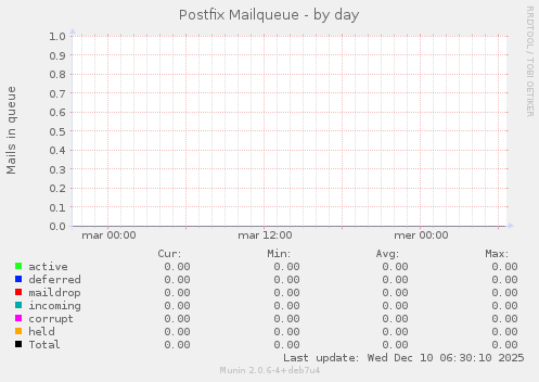 Postfix Mailqueue