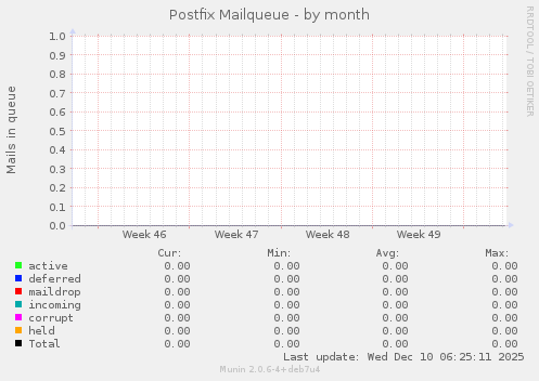 Postfix Mailqueue