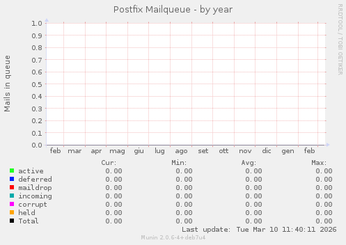 Postfix Mailqueue