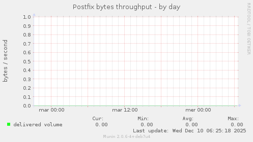 Postfix bytes throughput