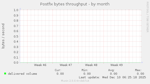 Postfix bytes throughput