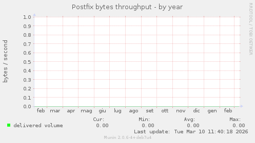 Postfix bytes throughput
