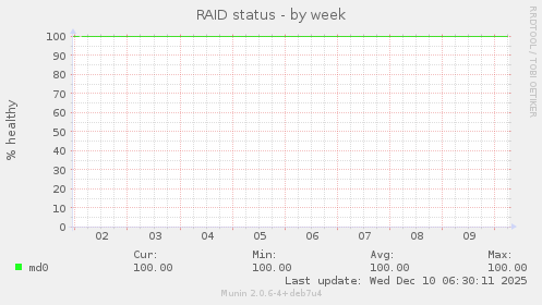 RAID status