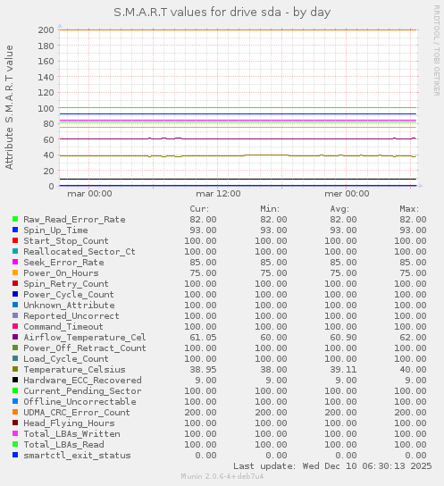S.M.A.R.T values for drive sda