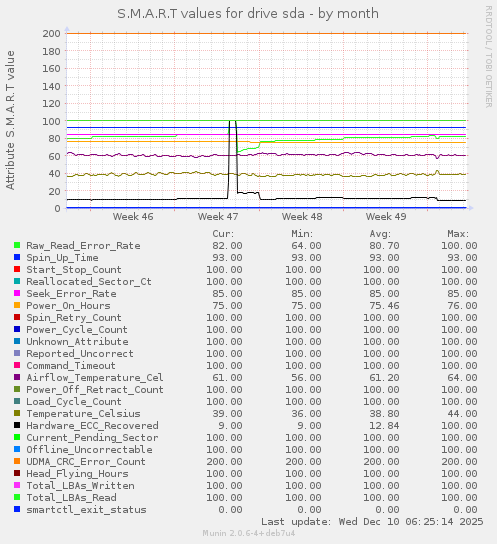S.M.A.R.T values for drive sda