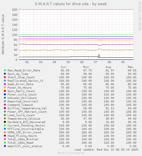 S.M.A.R.T values for drive sda