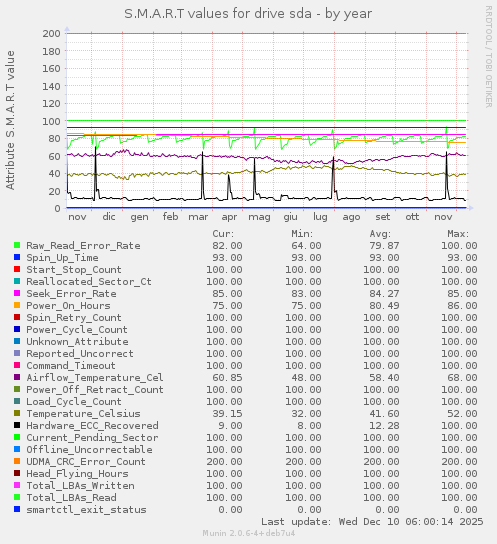 S.M.A.R.T values for drive sda