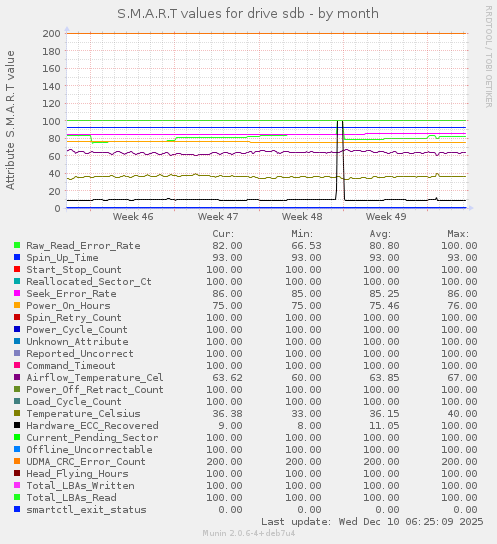S.M.A.R.T values for drive sdb