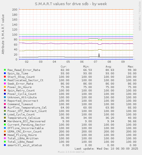 S.M.A.R.T values for drive sdb
