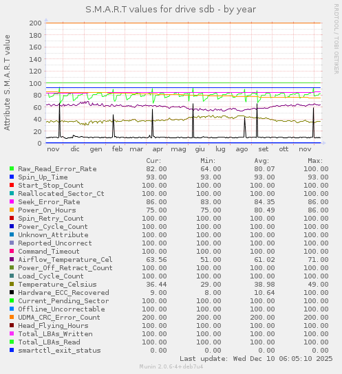 S.M.A.R.T values for drive sdb