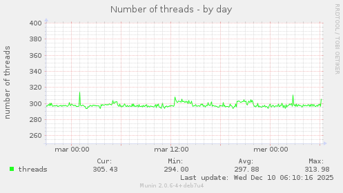 Number of threads
