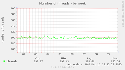 Number of threads