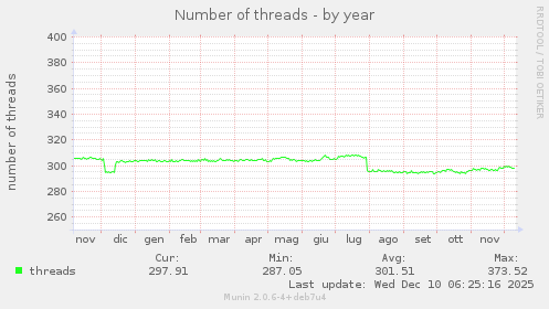 Number of threads