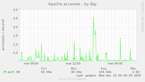 Apache accesses
