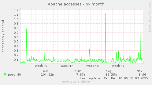 Apache accesses