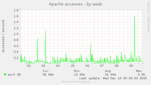 Apache accesses