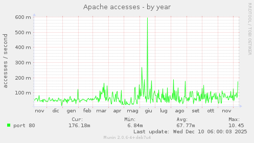 Apache accesses