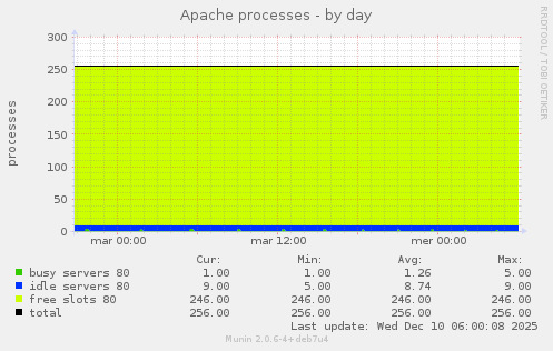 Apache processes