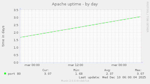 Apache uptime