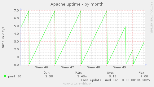 Apache uptime