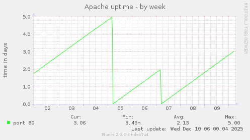 Apache uptime