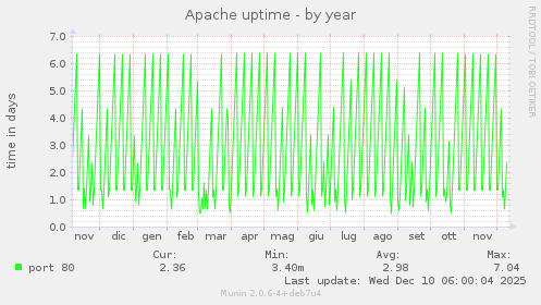 Apache uptime