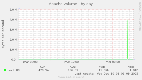 Apache volume