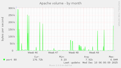 Apache volume