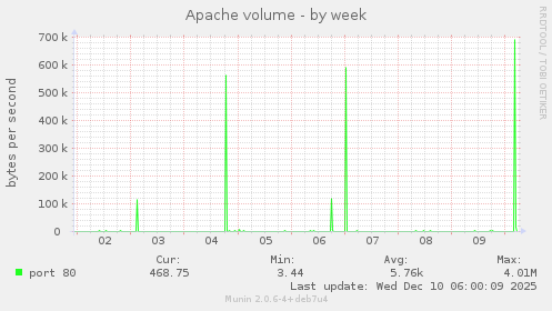 Apache volume