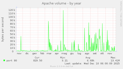 Apache volume