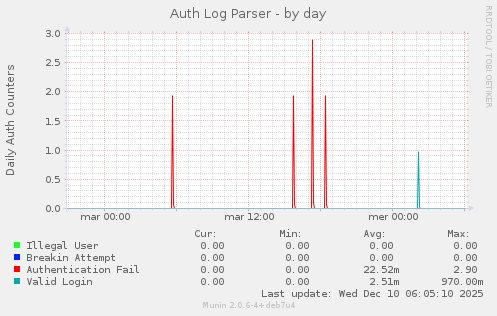 Auth Log Parser