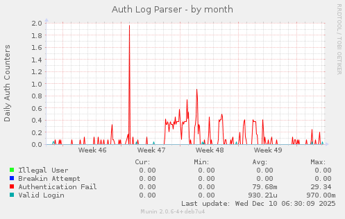 Auth Log Parser