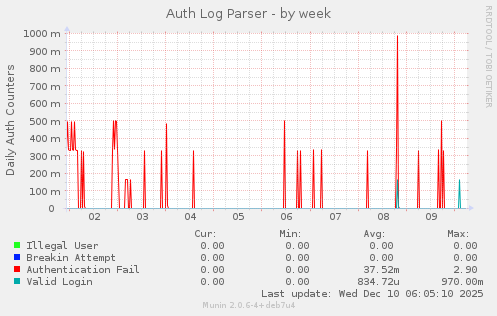 Auth Log Parser