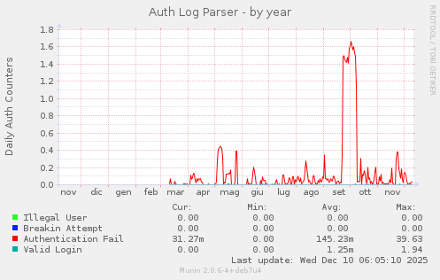 Auth Log Parser