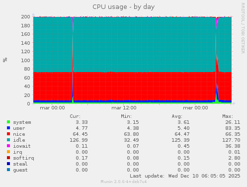 CPU usage