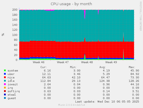 CPU usage