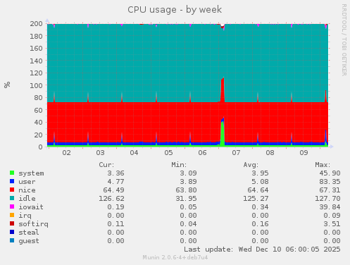 CPU usage