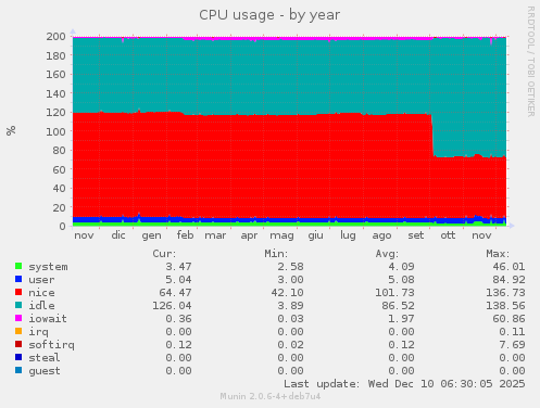 CPU usage