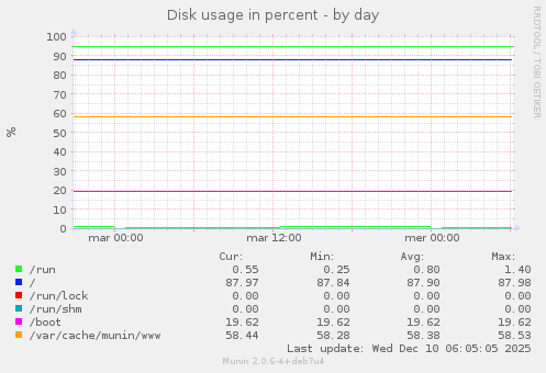 Disk usage in percent