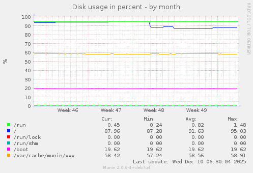 Disk usage in percent