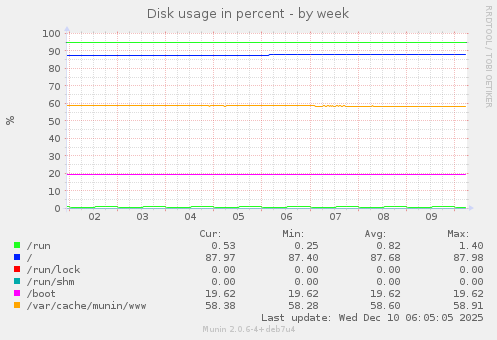 Disk usage in percent