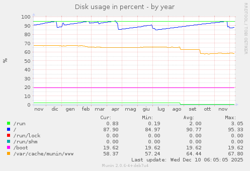 Disk usage in percent