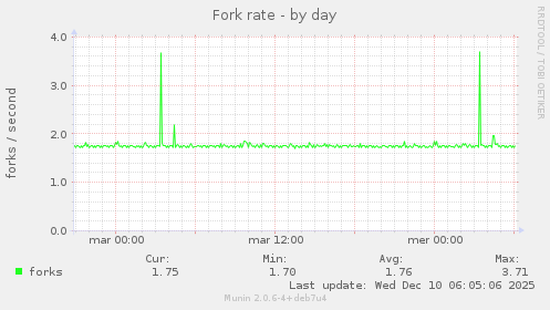 Fork rate