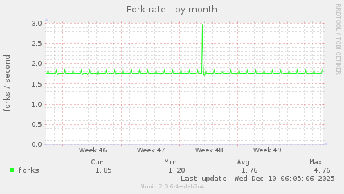 Fork rate