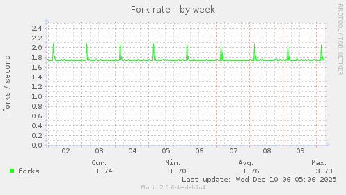 Fork rate