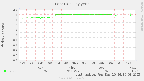 Fork rate