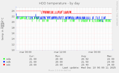 HDD temperature
