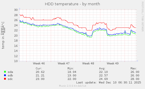 HDD temperature